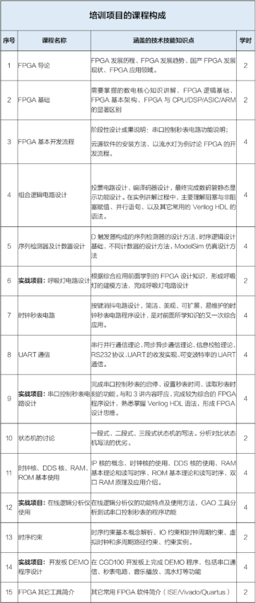 「2023芯航计划」FPGA师资培训(暑期)邀请函 - 第4张