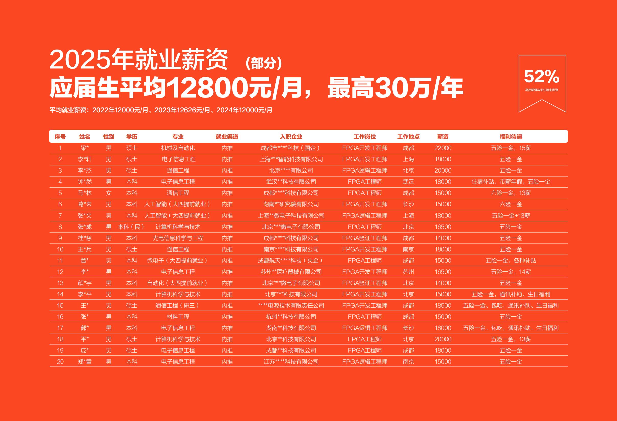 成电国芯FPGA就业班7.0课程:聚焦高速接口技术,打造高薪核心竞争力 - 第18张