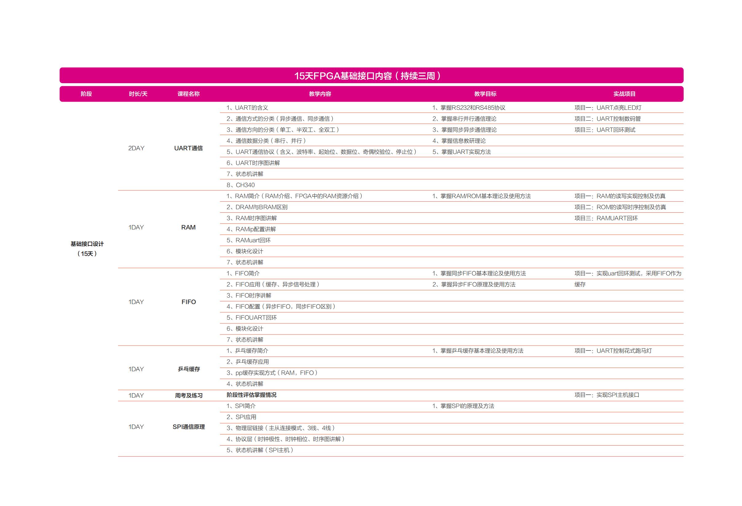 成电国芯FPGA就业班7.0课程:聚焦高速接口技术,打造高薪核心竞争力 - 第11张