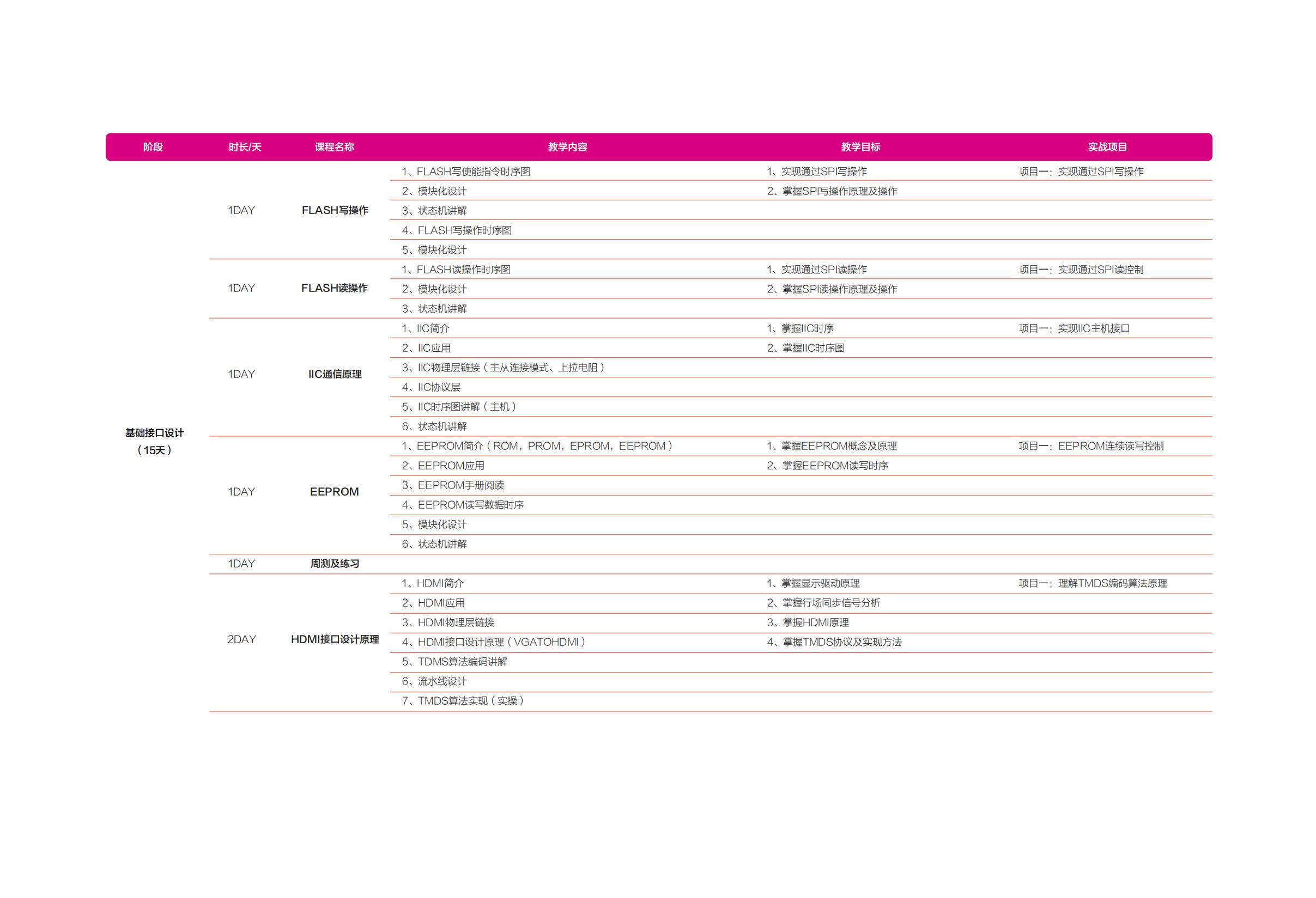 成电国芯FPGA就业班7.0课程:聚焦高速接口技术,打造高薪核心竞争力 - 第12张