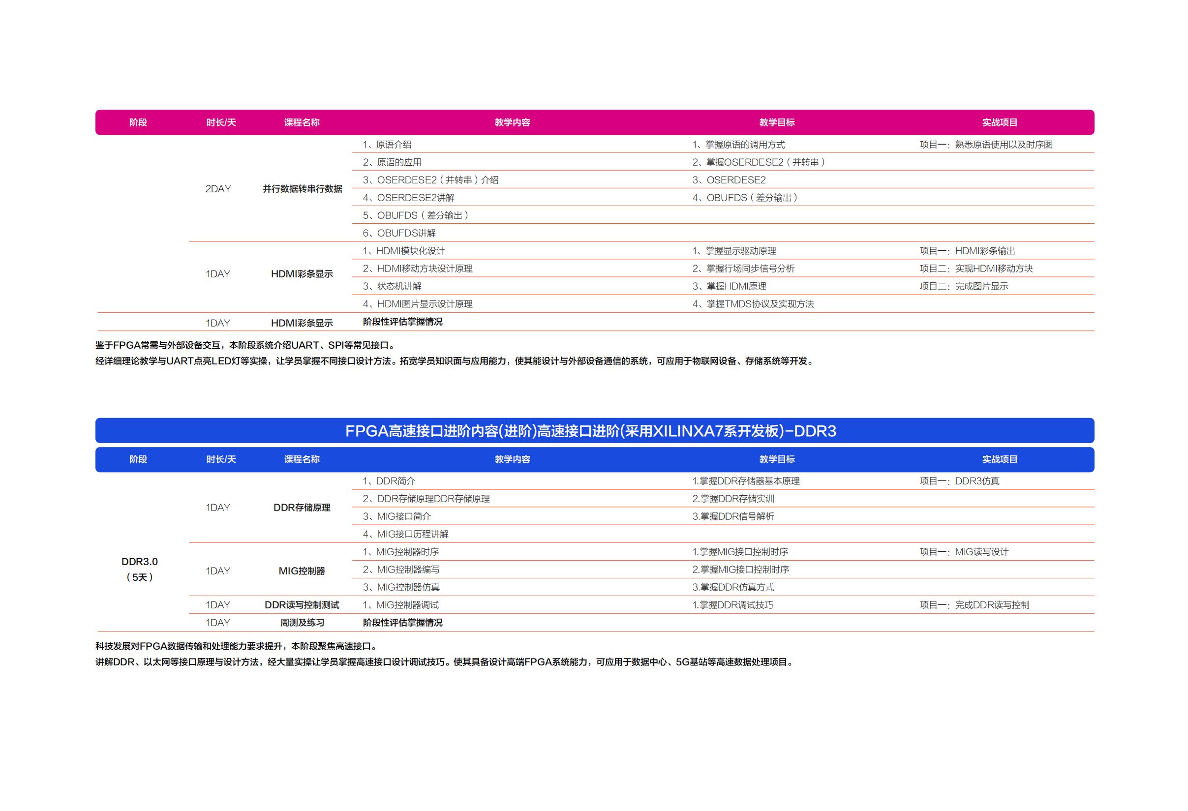 成电国芯FPGA就业班7.0课程:聚焦高速接口技术,打造高薪核心竞争力 - 第13张
