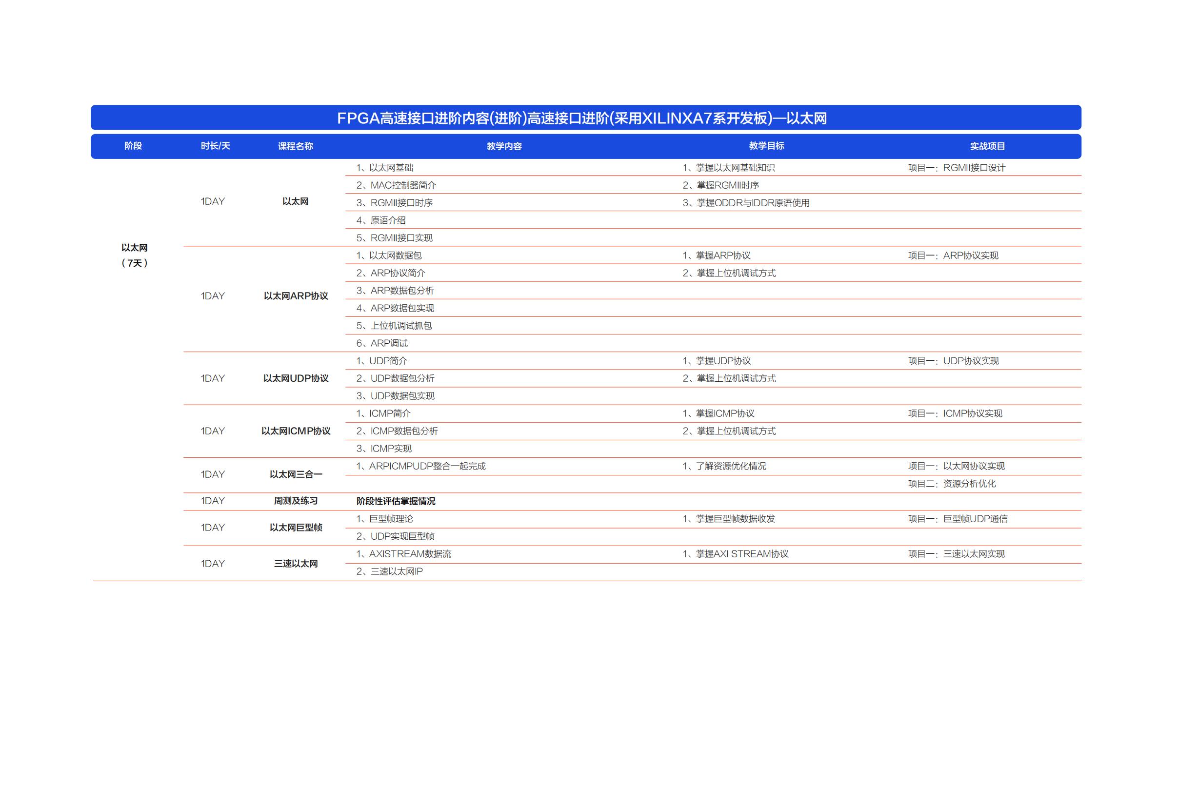 成电国芯FPGA就业班7.0课程:聚焦高速接口技术,打造高薪核心竞争力 - 第14张